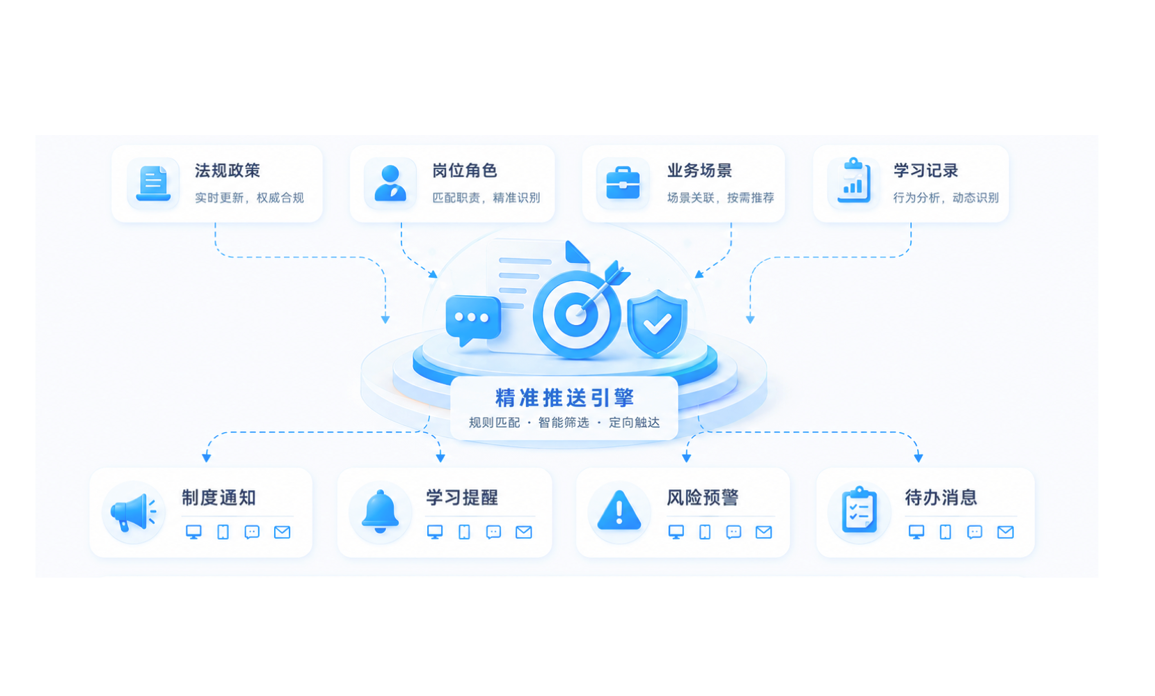 合规精准推送