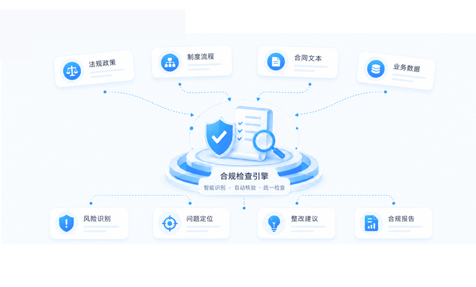 全面合规检查