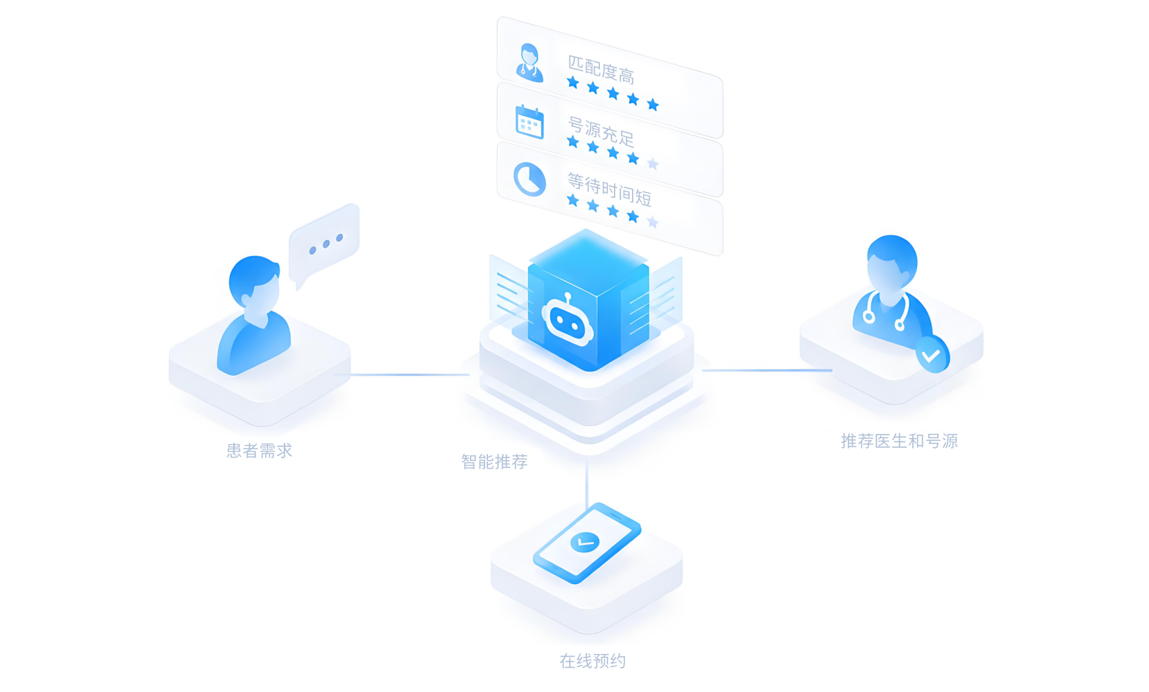 号源智能推荐预约