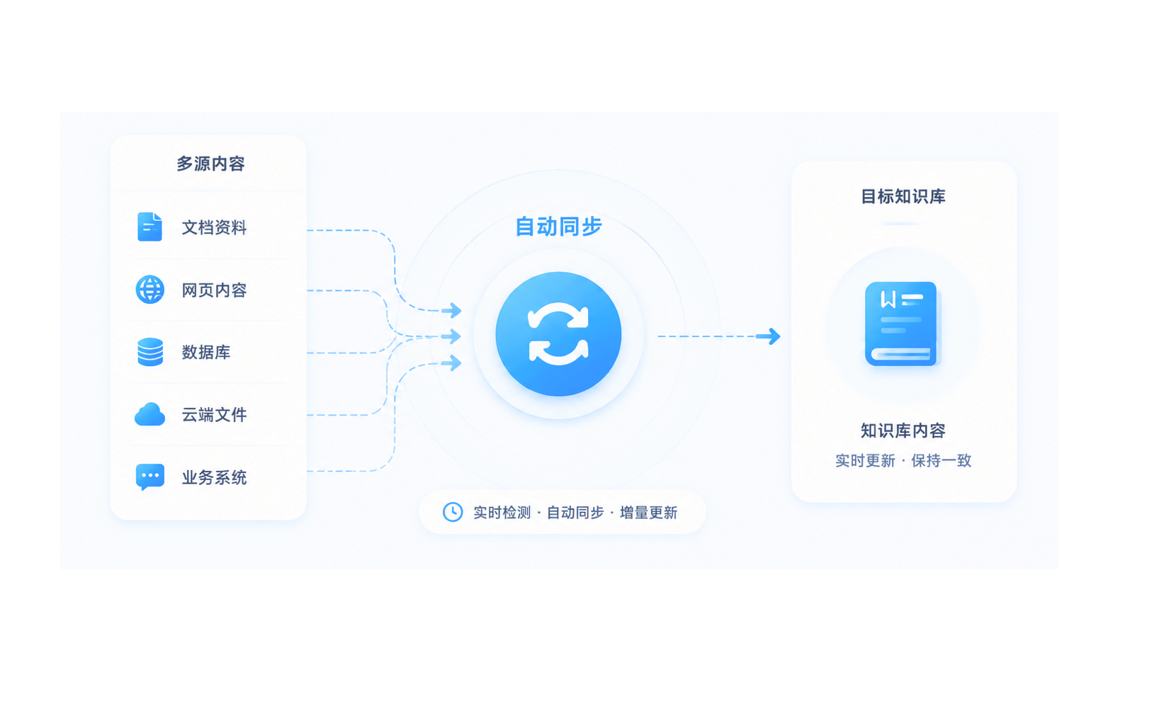 内容自动同步