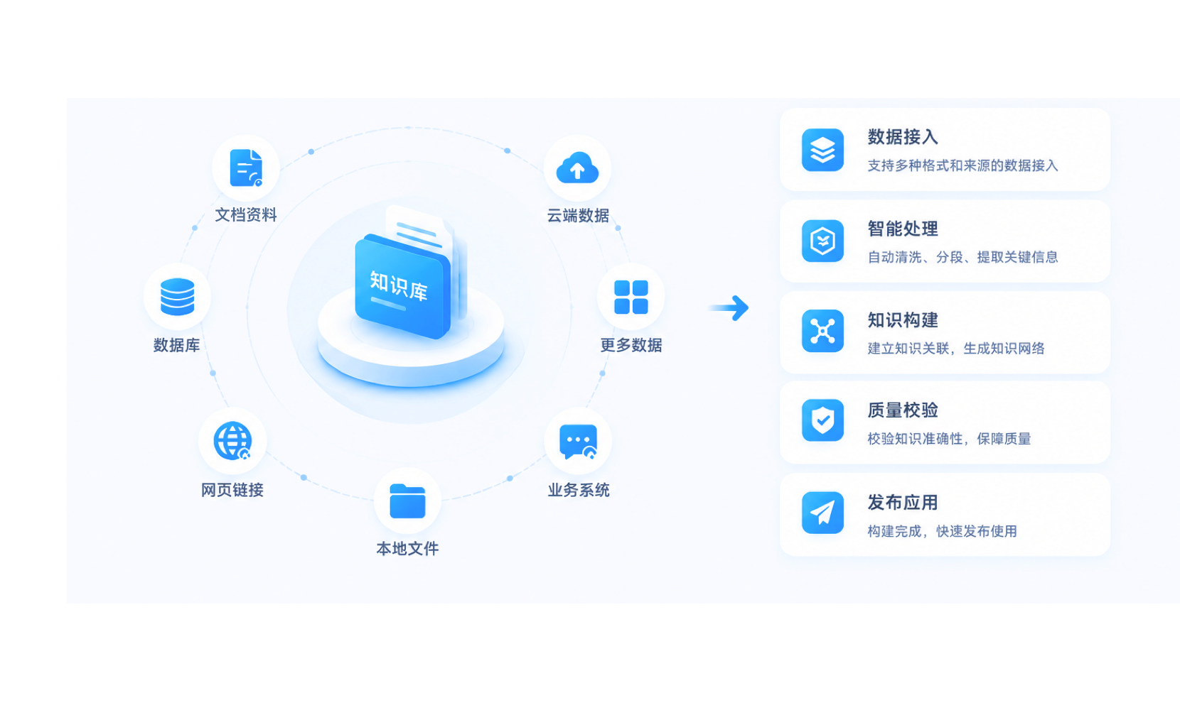 知识库智能构建