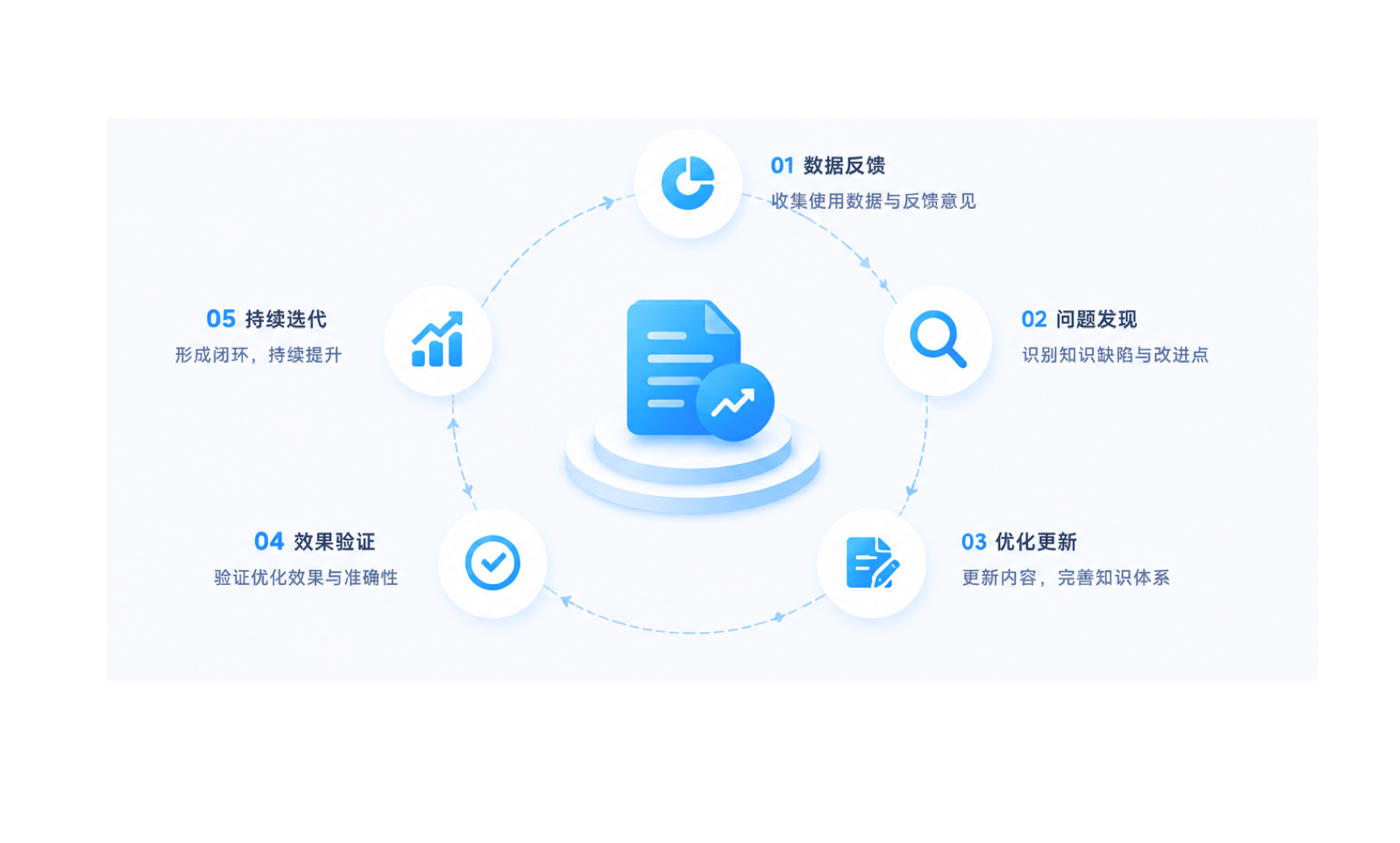 知识持续优化