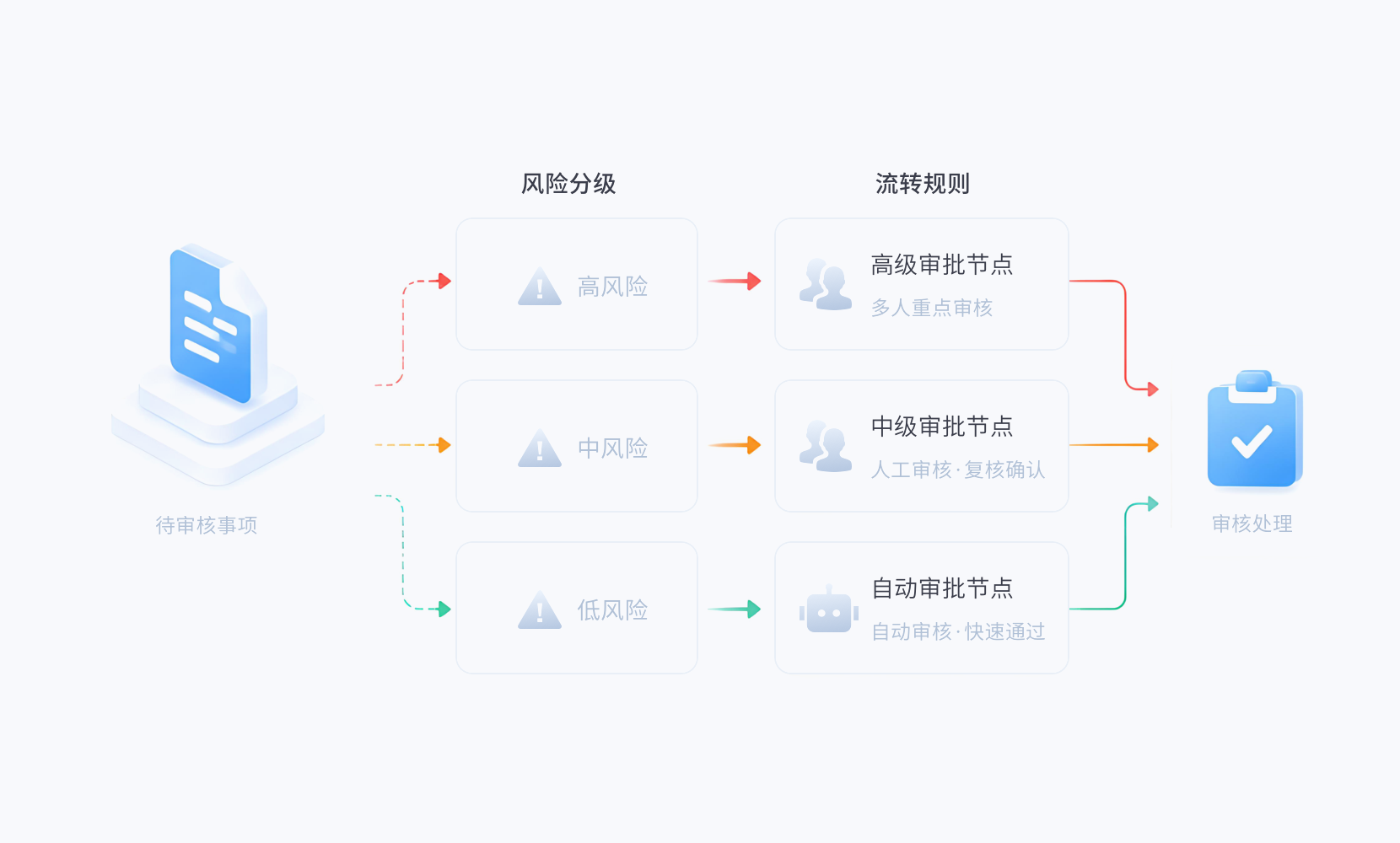 风险分级处理
