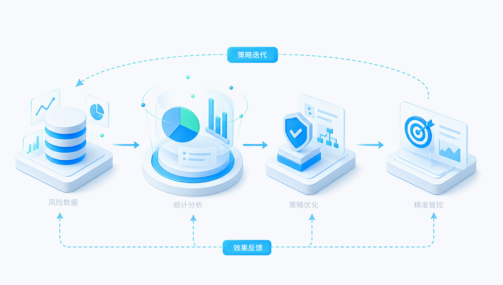 策略持续迭代