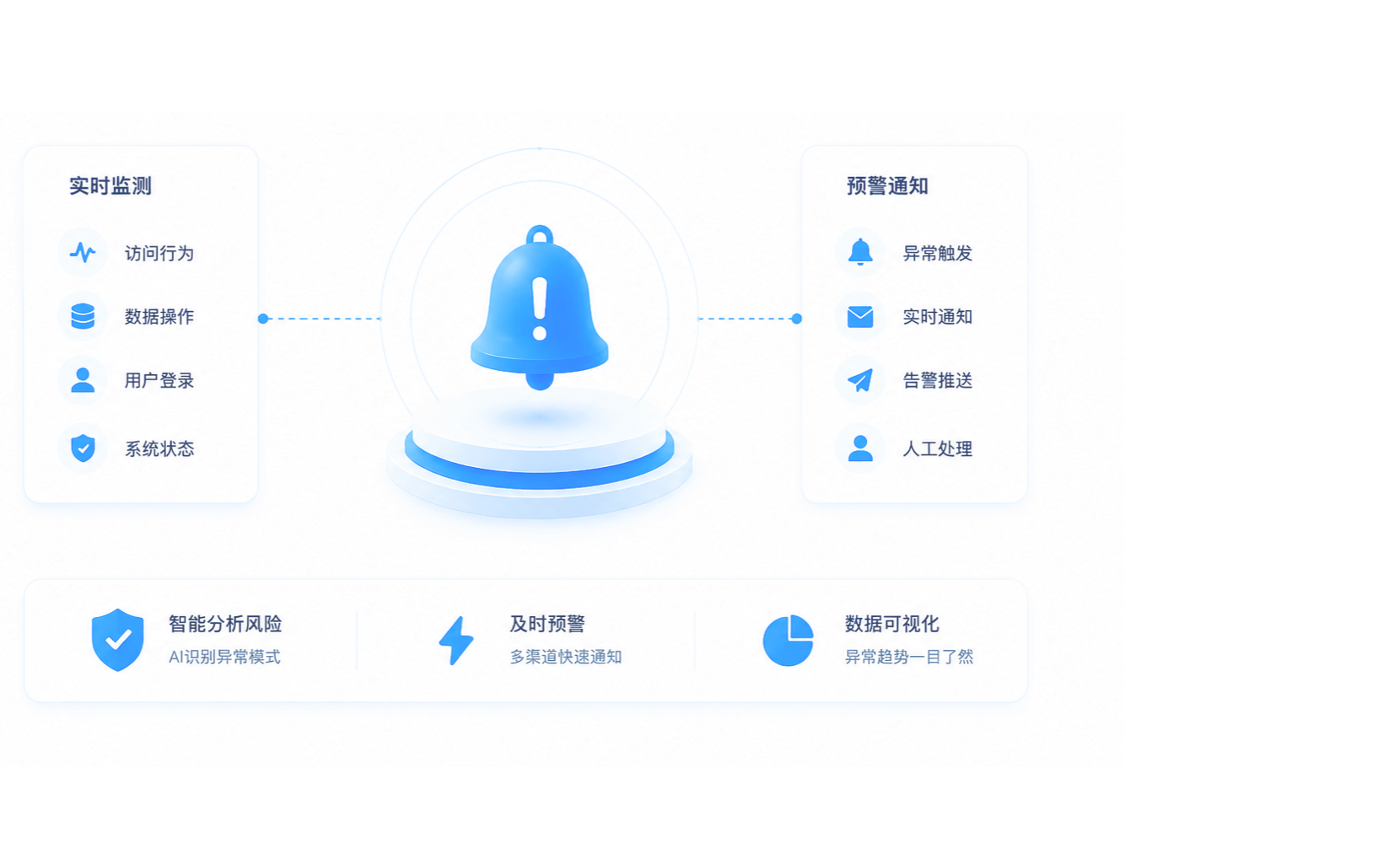 异常智能预警