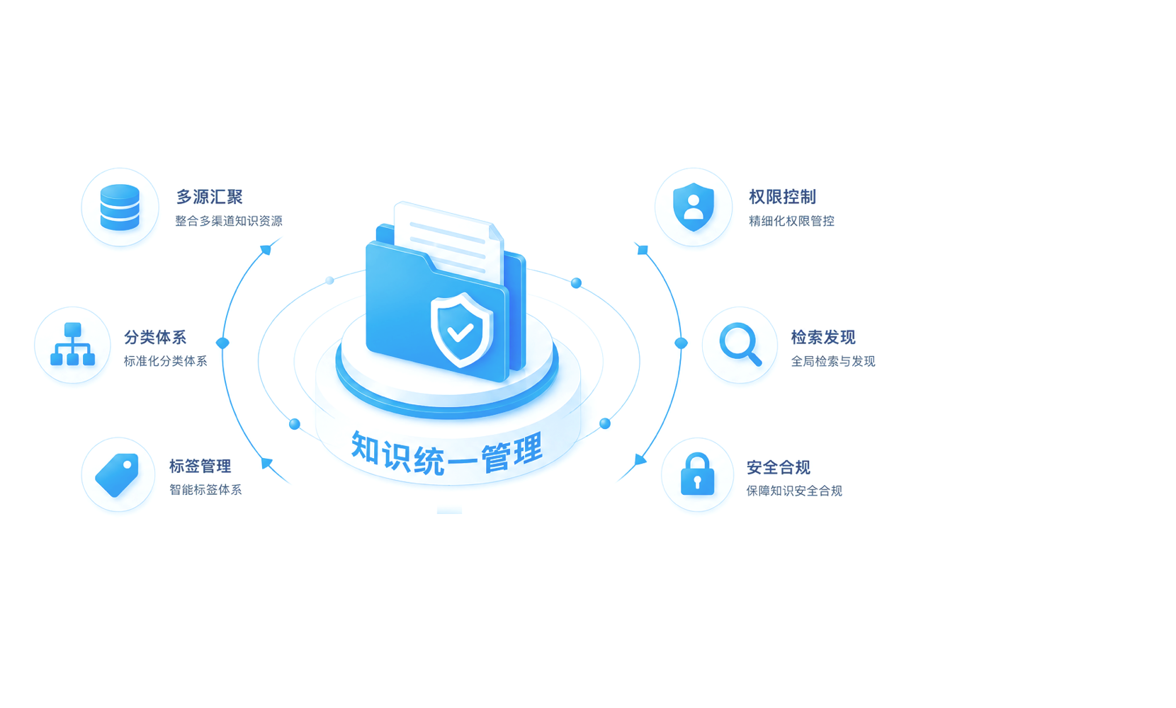知识统一管理