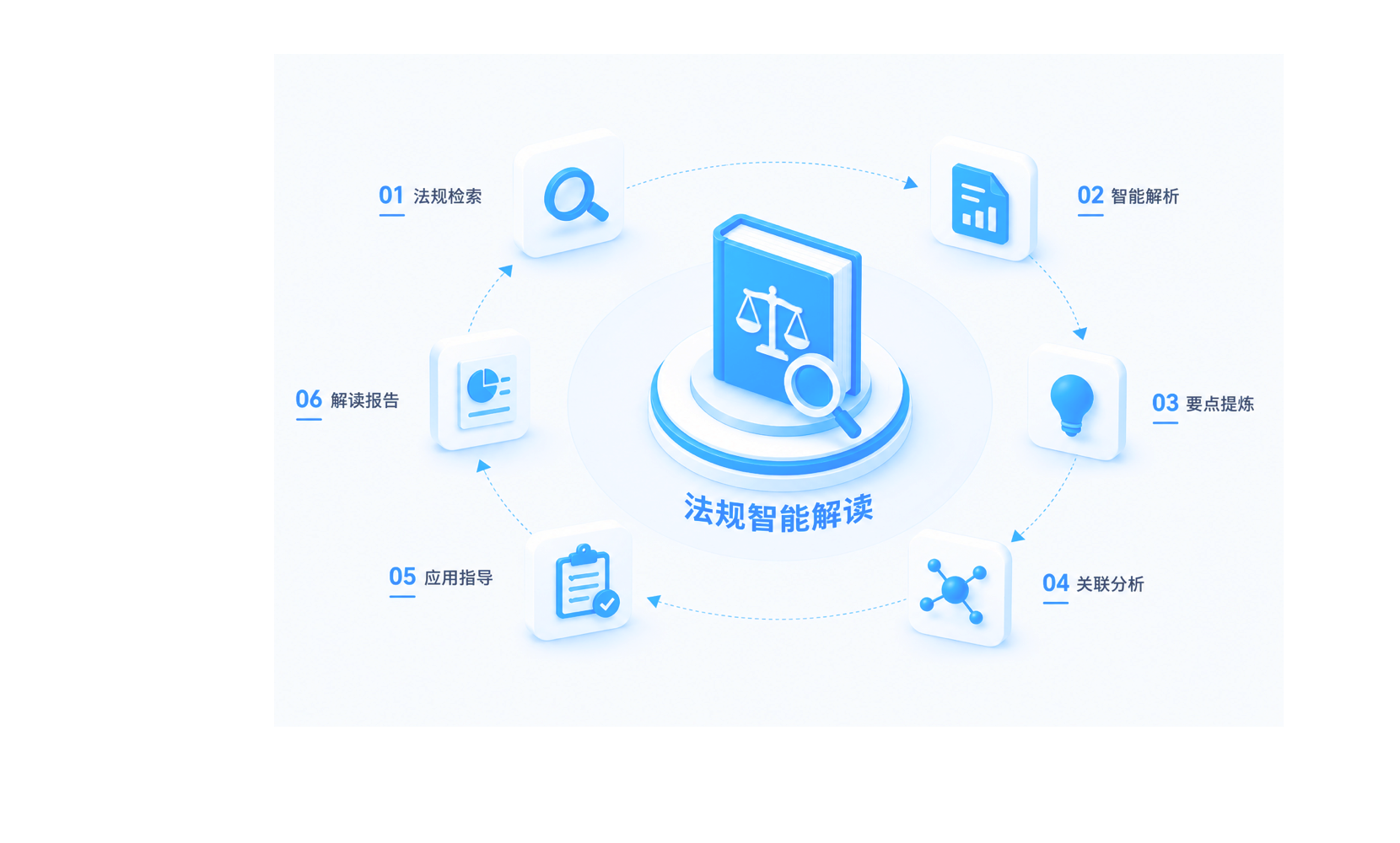 法规智能解读