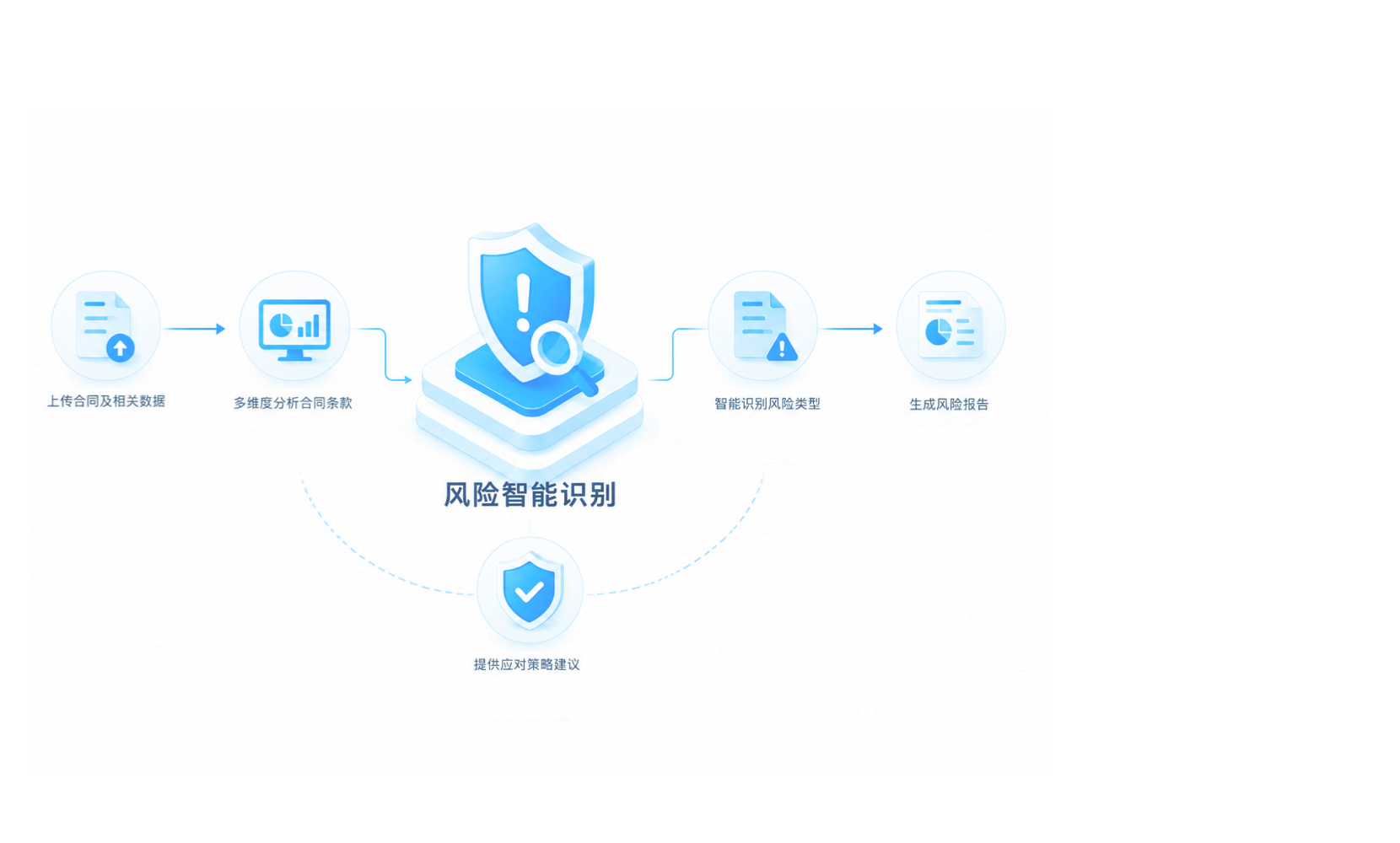 风险智能识别