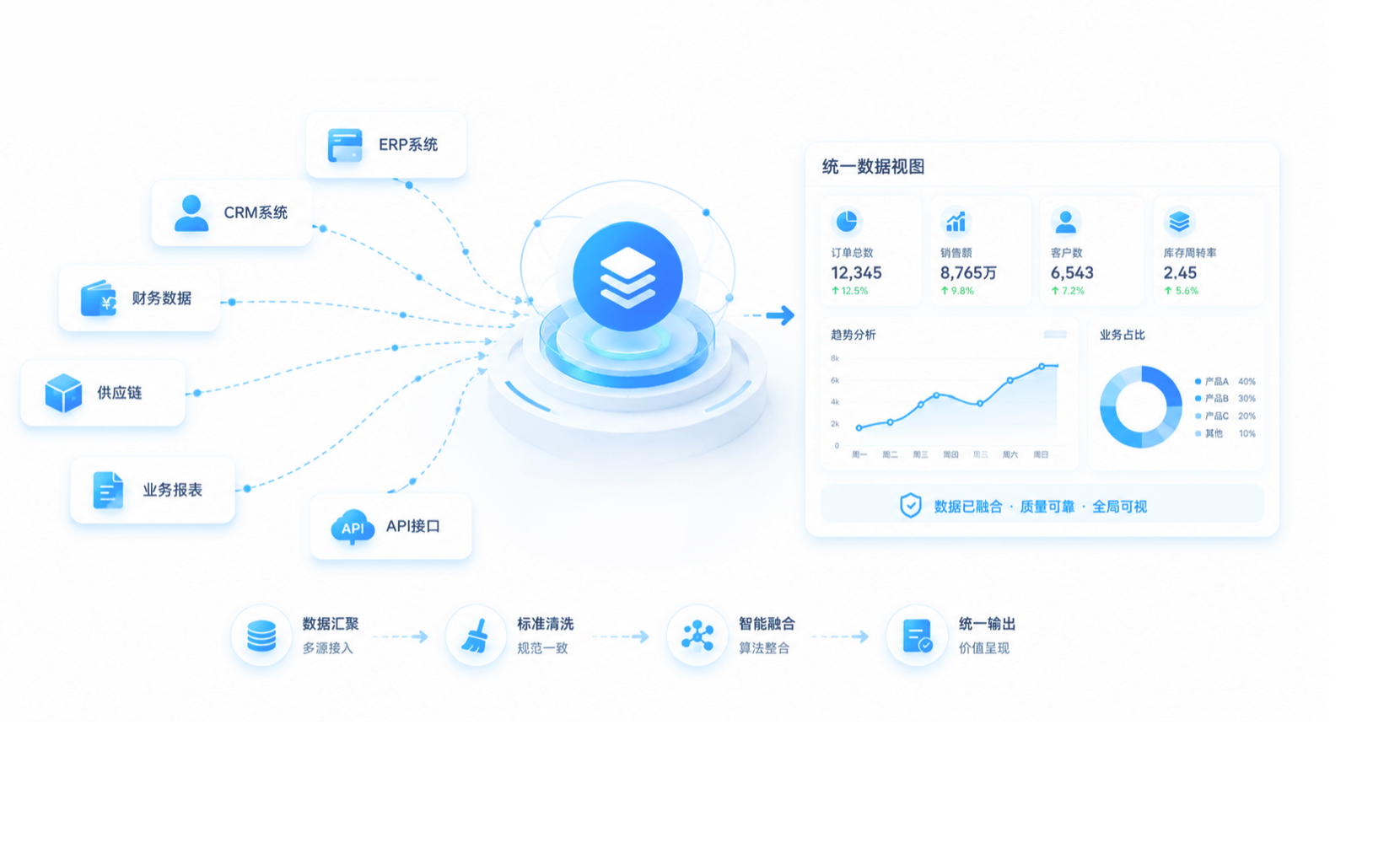 业务数据智能融合
