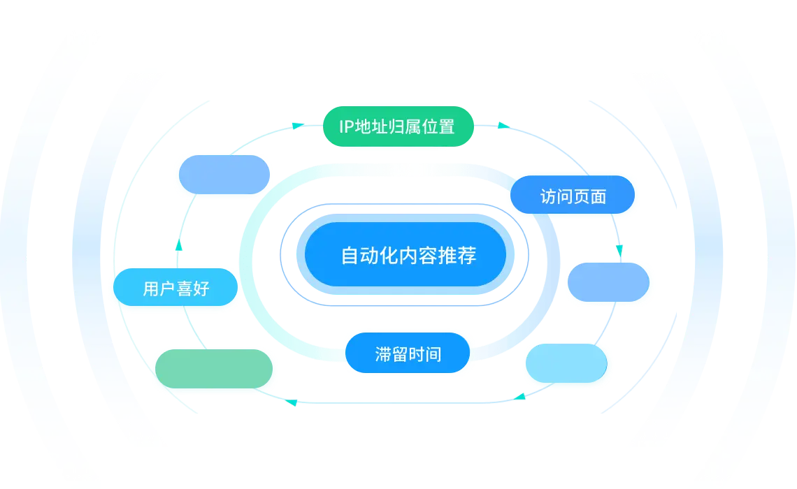 自动化内容推荐