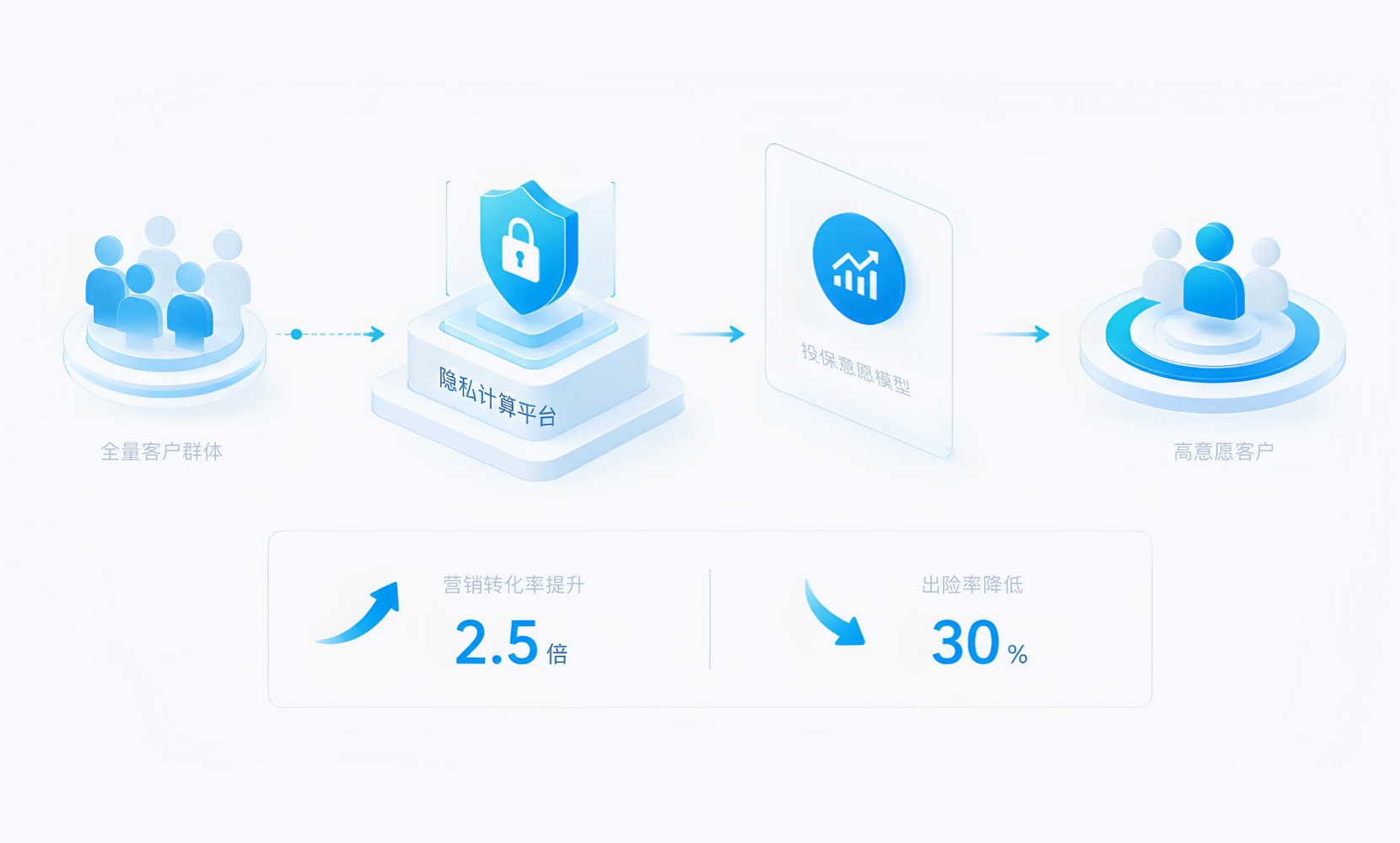 区块链溯源存证保障合规流转