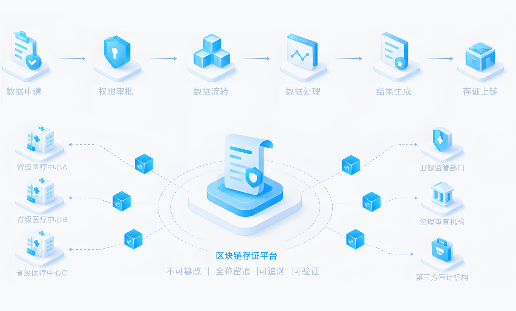 构建全生命周期可信数据空间
