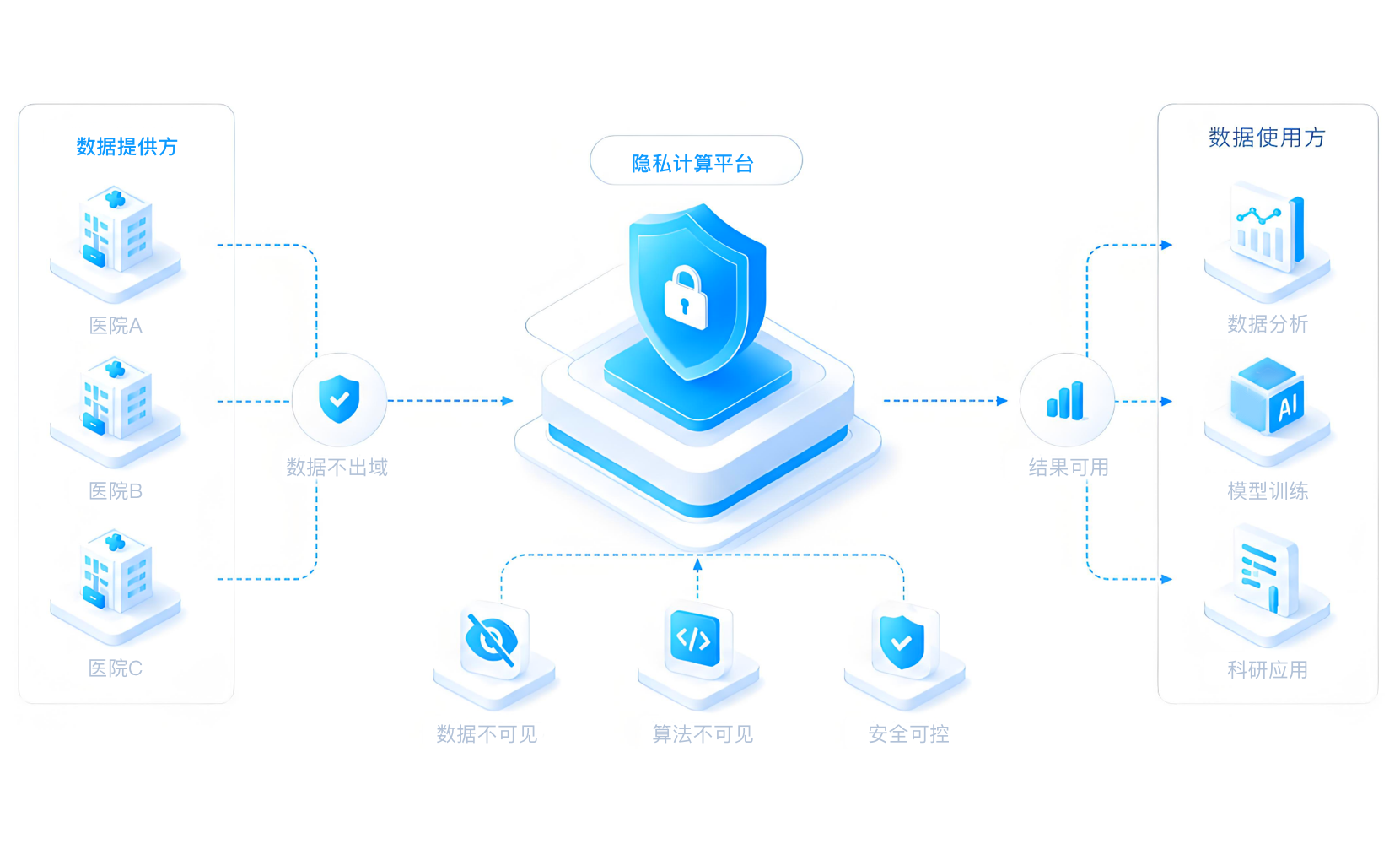 部署隐私计算实现数据可用不可见