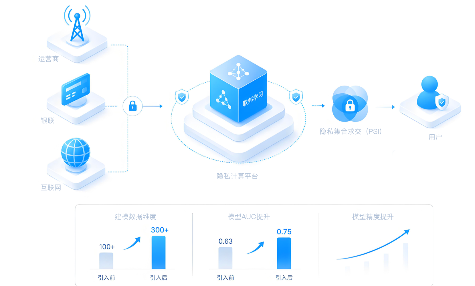 部署隐私计算实现数据可用不可见