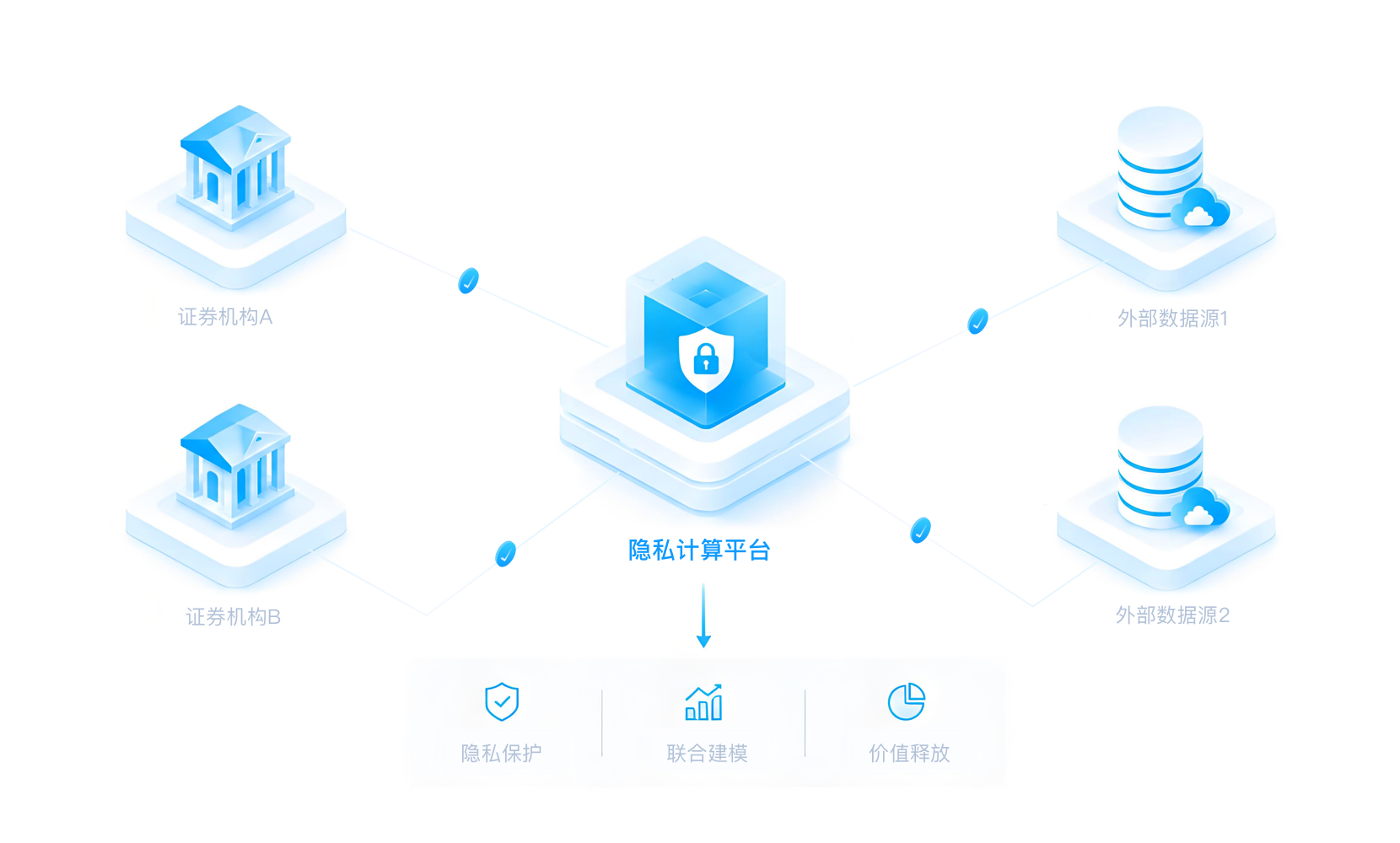 隐私计算实现跨机构数据安全协作